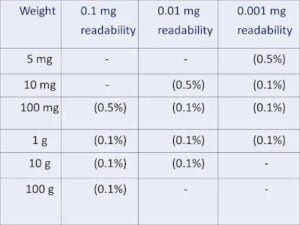 Analytical Balance Performance Verification