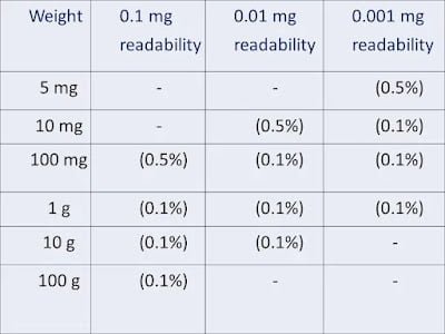 Analytical Balance Performance Verification