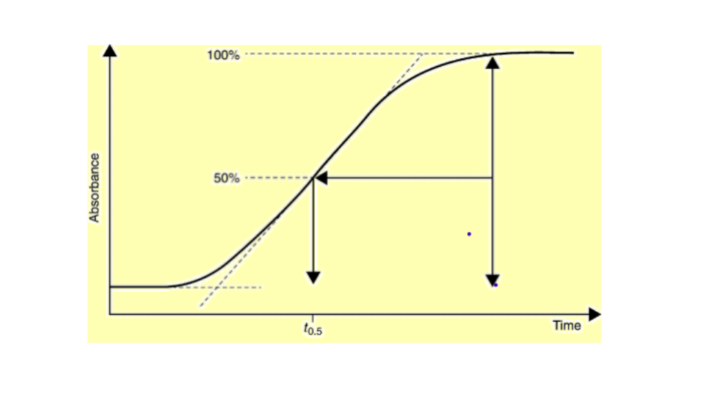 Dwell volume, Dead volume and Void volume in HPLC