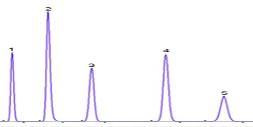 From peak-1 to peak-4, the peak width increases and hence the column efficiency decreases