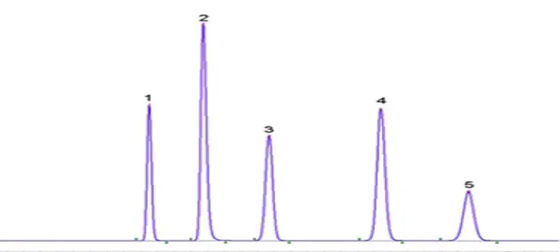 HPLC peaks with better resolution