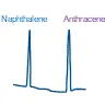 HPLC elution order of Naphthalene and Anthracene