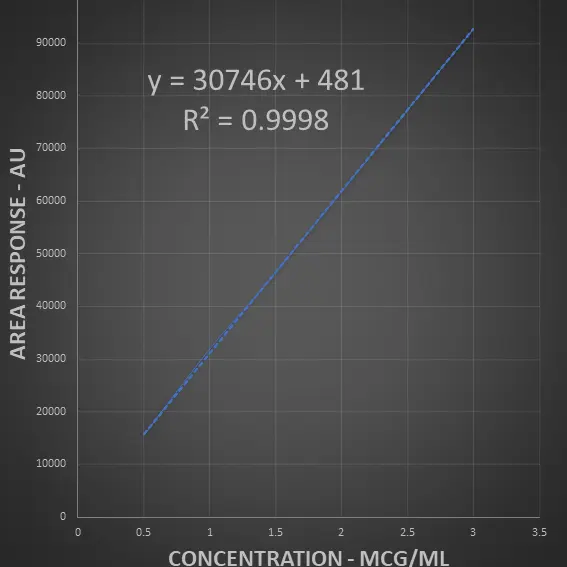 Linearity and Range; linearity plot for impurity A
